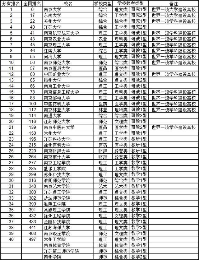 2020年江苏省大学排行发布,苏州大学第三名,南航排第五