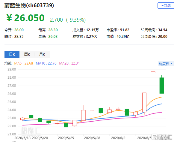 连续2个涨停的蔚蓝生物昨晚发布股票交易异常波动公告,不存在应披露