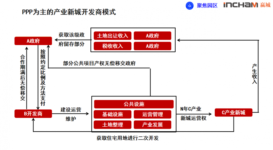 三,产业投资商模式