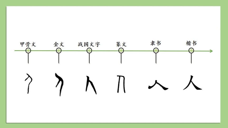 孩子在多次观察字形演变的过程中,达到识字的目的.