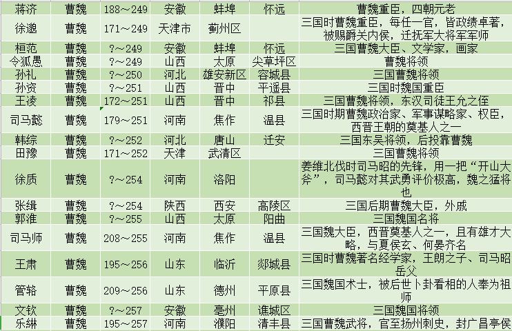 三国著名人物一览表