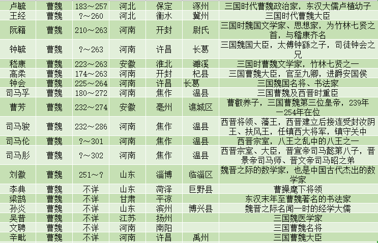 三国著名人物一览表