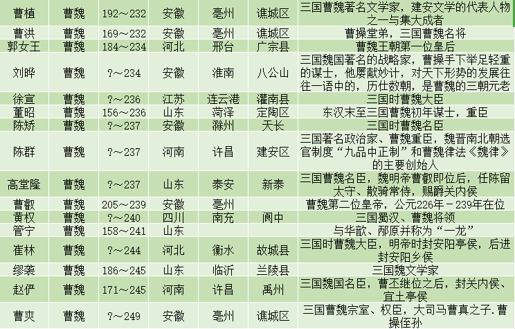 三国著名人物一览表