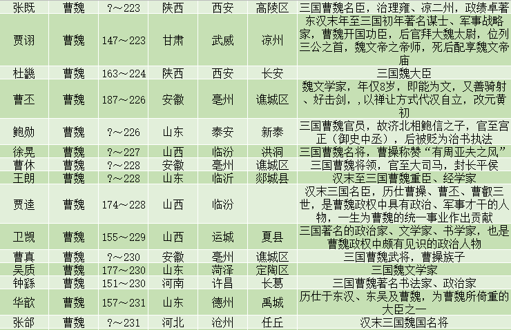 三国著名人物一览表