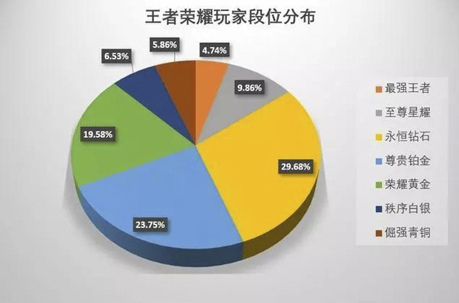 S19即将结束，一张图告诉你上王者究竟有多难，都在钻石徘徊