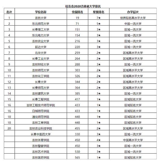 吉林大学世界排名_吉林农业大学排名(2)