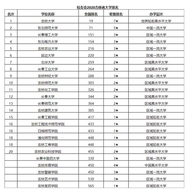 长春的大学排名_长春工业大学全国排名