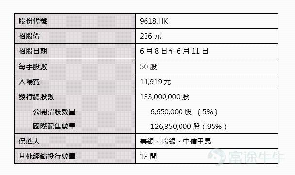 京东公开发售股份-宝新教你预估中签率