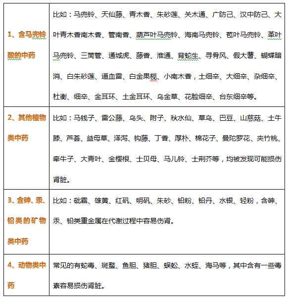 中药很安全没副作用？别傻了！《药典》明确：4类中药有肾毒性