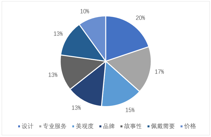 中国黄金饰品消费市场研究报告