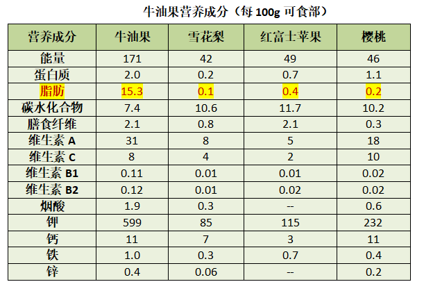 所以,从营养成分表来看,牛油果的确是一种营养价值高的水果.