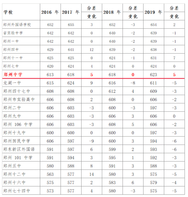 郑州中学一所最具成长力的学校