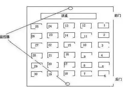 2021高考考场是怎样排座位的?