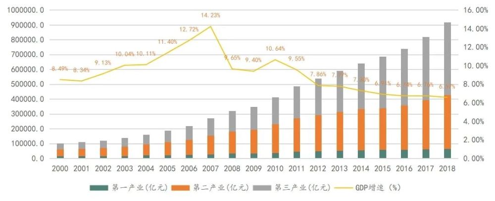 中国2000-2018年gdp组成及增速