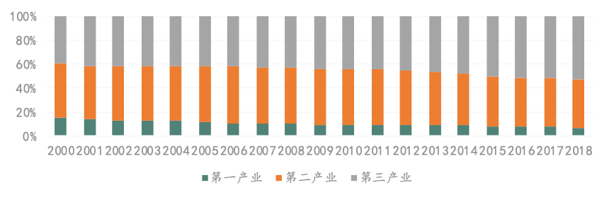 图:三大产业比重变化因此,产业结构的不断优化调整,客观上推动了中国