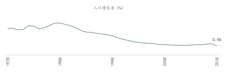 1978-2018年中国人口增长率