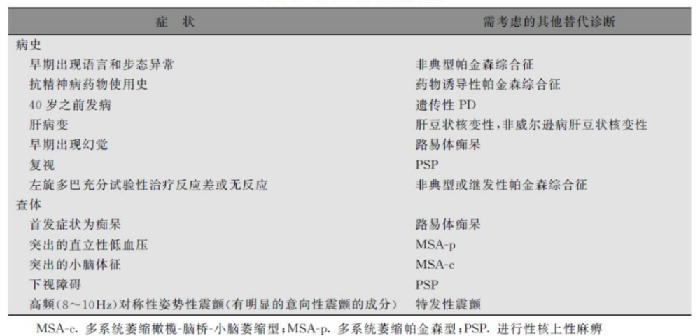 帕金森综合征≠帕金森病——一文理清帕金森综合征的鉴别诊断