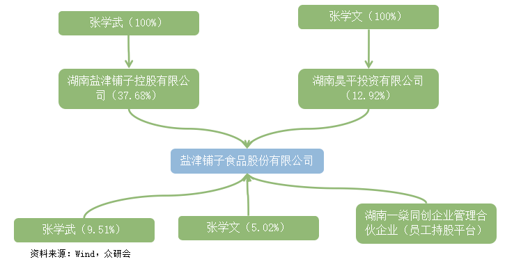 1,采购模式 三只松鼠和良品铺子生产均采用 oem 模式,采购方面则采用