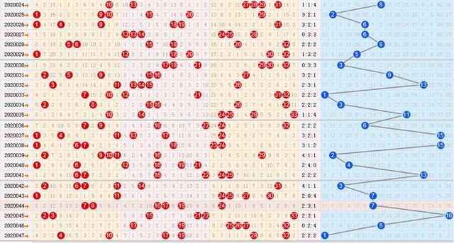 福彩双色球2020048期六种走势图分享,上期重复号绝杀