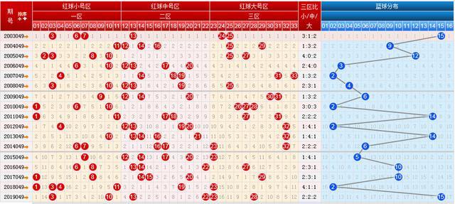 福彩双色球2020048期六种走势图分享,上期重复号绝杀