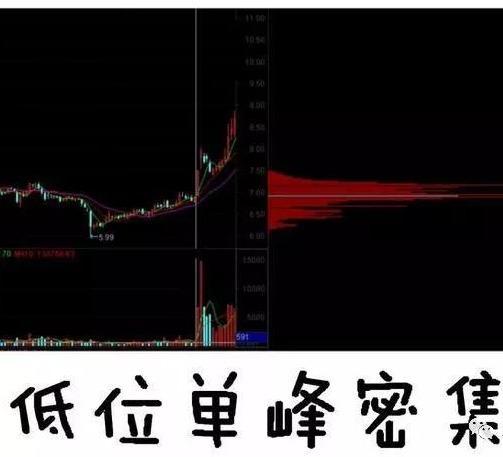 单峰密集某一特定的价格附近充分集中表明该股票的流通筹码在在这个