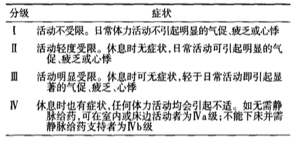 表1:nyha心功能分级nyha心功能分级评价方法简单,实用,不需要借助器械