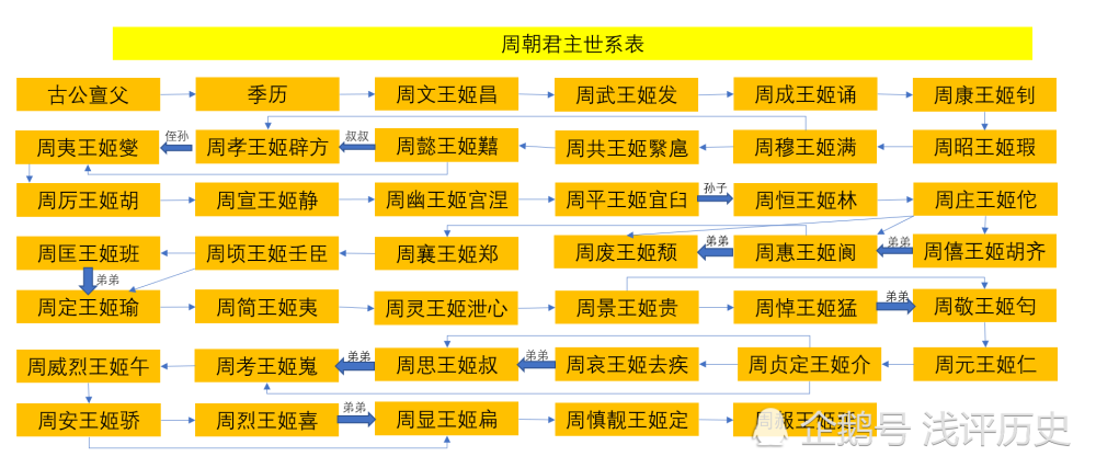 周朝君主世系:三十七位天子循周礼治国,造就华夏礼仪之邦_腾讯新闻