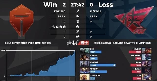 TES2：0碾压RW，阿水卧病在床观看比赛