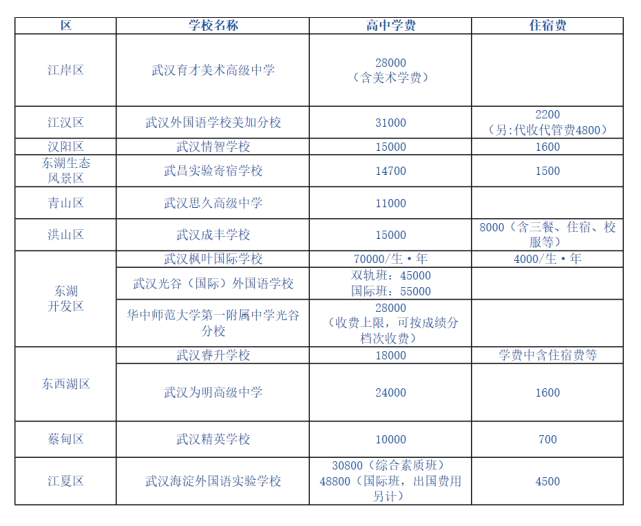武汉民办高中收费多少武汉普通民办高中收费大概多少