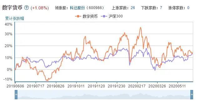 a股26只数字货币概念股一览,科达股份领涨,附3只龙头股