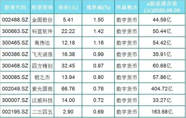 a股26只数字货币概念股一览,科达股份领涨,附3只龙头股