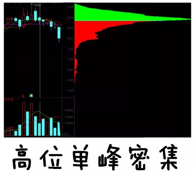 最简单的就是单峰密集形态 也就是说个股的筹码只有一个筹码峰 横盘