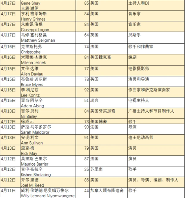 全球101位娱乐明星因新冠去世,完整死亡名单曝光