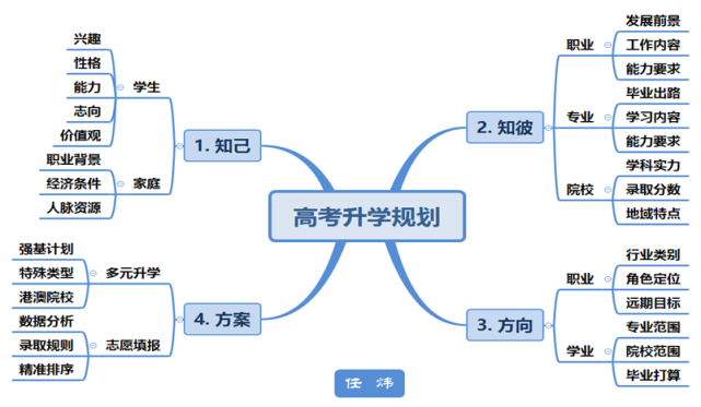 我自己总结过一个做升学规划的思维导图,里面都是我认为给学生做升学