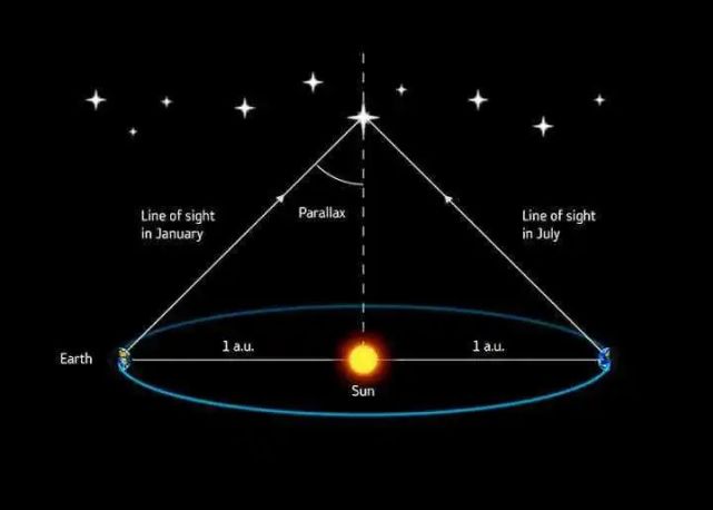 31弧秒, 这是世界上最早测定的恒星周年视差.