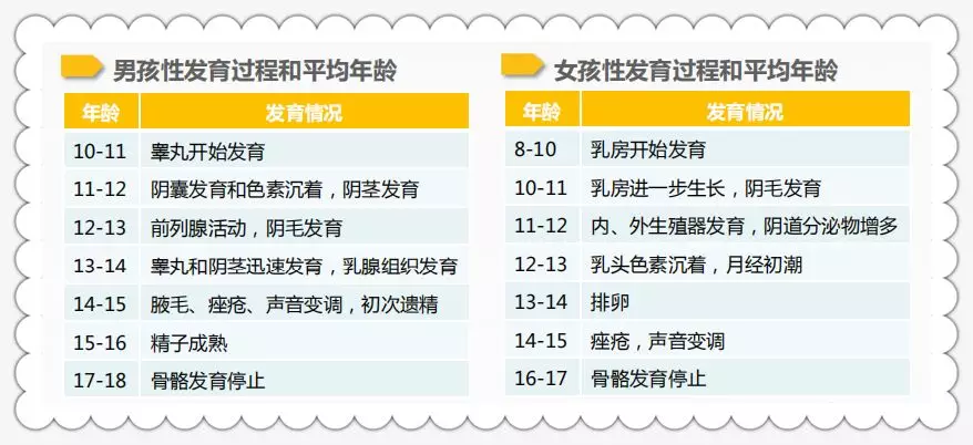 徐银珍主任表示,如果发现孩子在不该出现以下第二性征发育的年龄出现