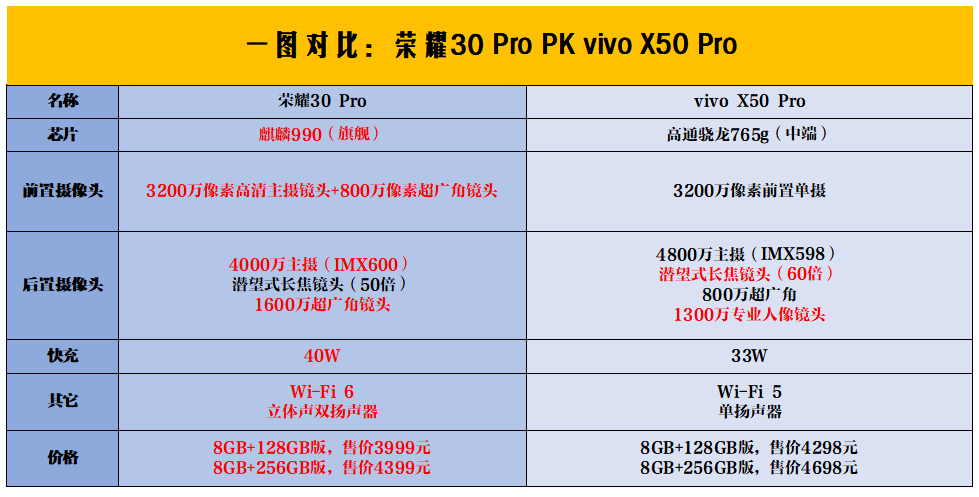 两款4000档5g旗舰pk荣耀30pro完胜vivox50pro