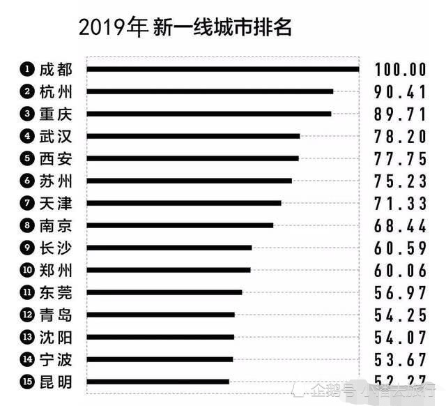 中国新一线城市重庆排名第二,到底是实至名归,还是虚有其名