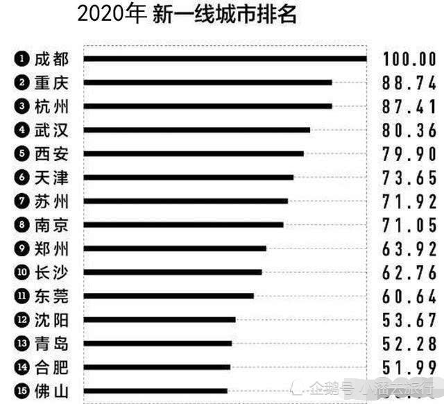 中国新一线城市重庆排名第二,到底是实至名归,还是虚