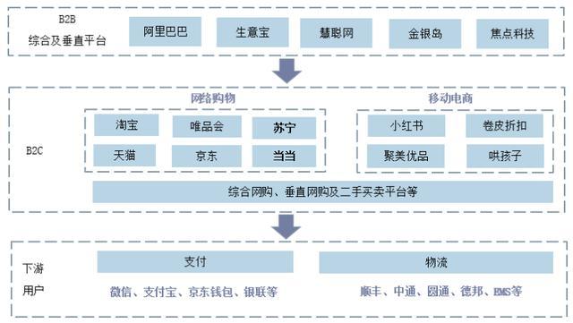 电子商务产业链及竞争格局,移动支付的普及为行业发展提供便利