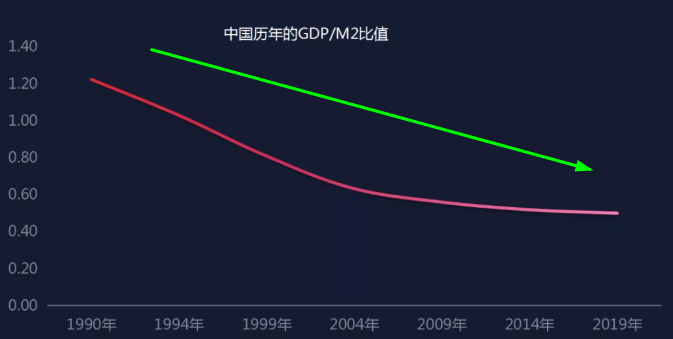 真实通胀率m2-gdp_万物暴涨下,存钱过度上瘾,是病(2)