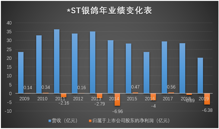 昔日"草浆第一股"触发面值退市,7万股东梦碎×st银鸽