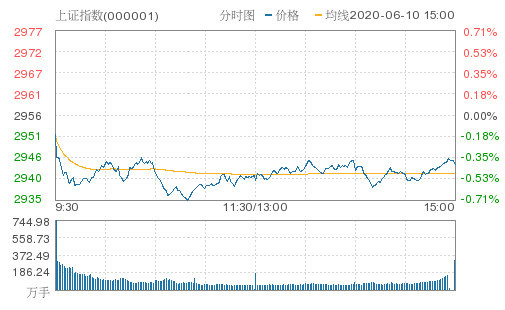 「股票行情在线看」A股收盘涨跌不一！沪指跌0.42% 医药医疗板块领涨