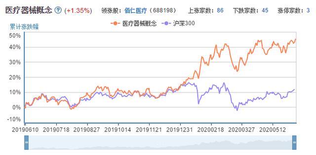 a股34只医疗器械概念股一览,被低估值,涨幅高达10%,市值170亿