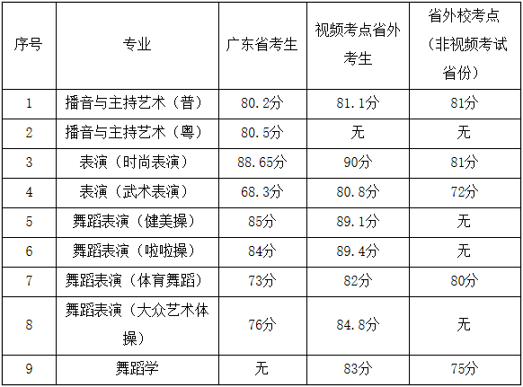 广州体育学院2020年艺术类专业校考合格分数线及合格情况查询