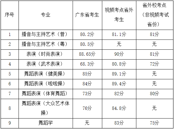 广州体育学院2020年艺术类专业校考合格分数线及合格