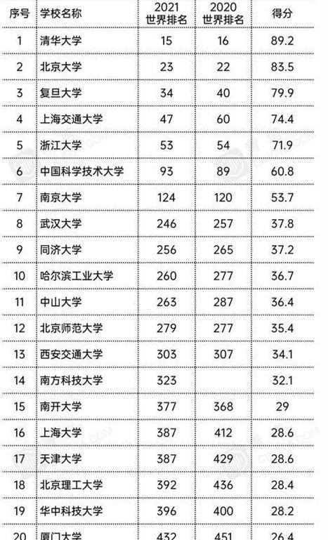 上海交大世界大学排名_上海交大(3)