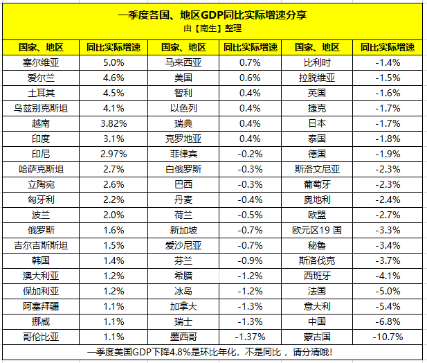 2021第一季度gdp中美对比_法巴 中国经济增速落后美国了(3)