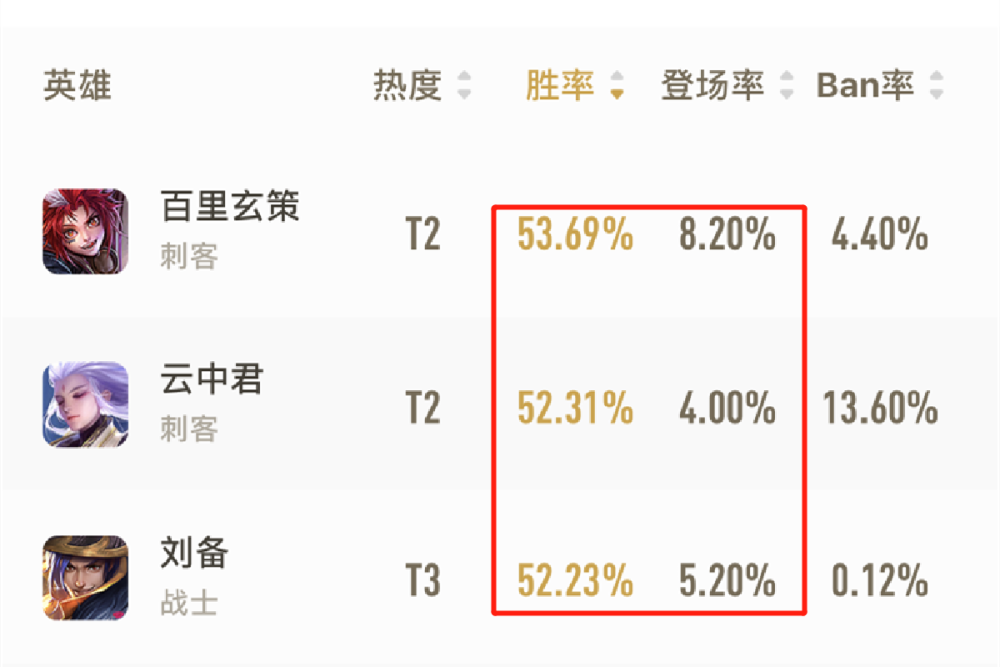 王者荣耀：出场率越低，胜率越高，为什么很多英雄都有这个规律？