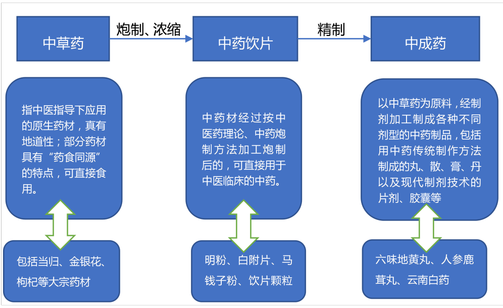 中国医药产业链史上最全解析